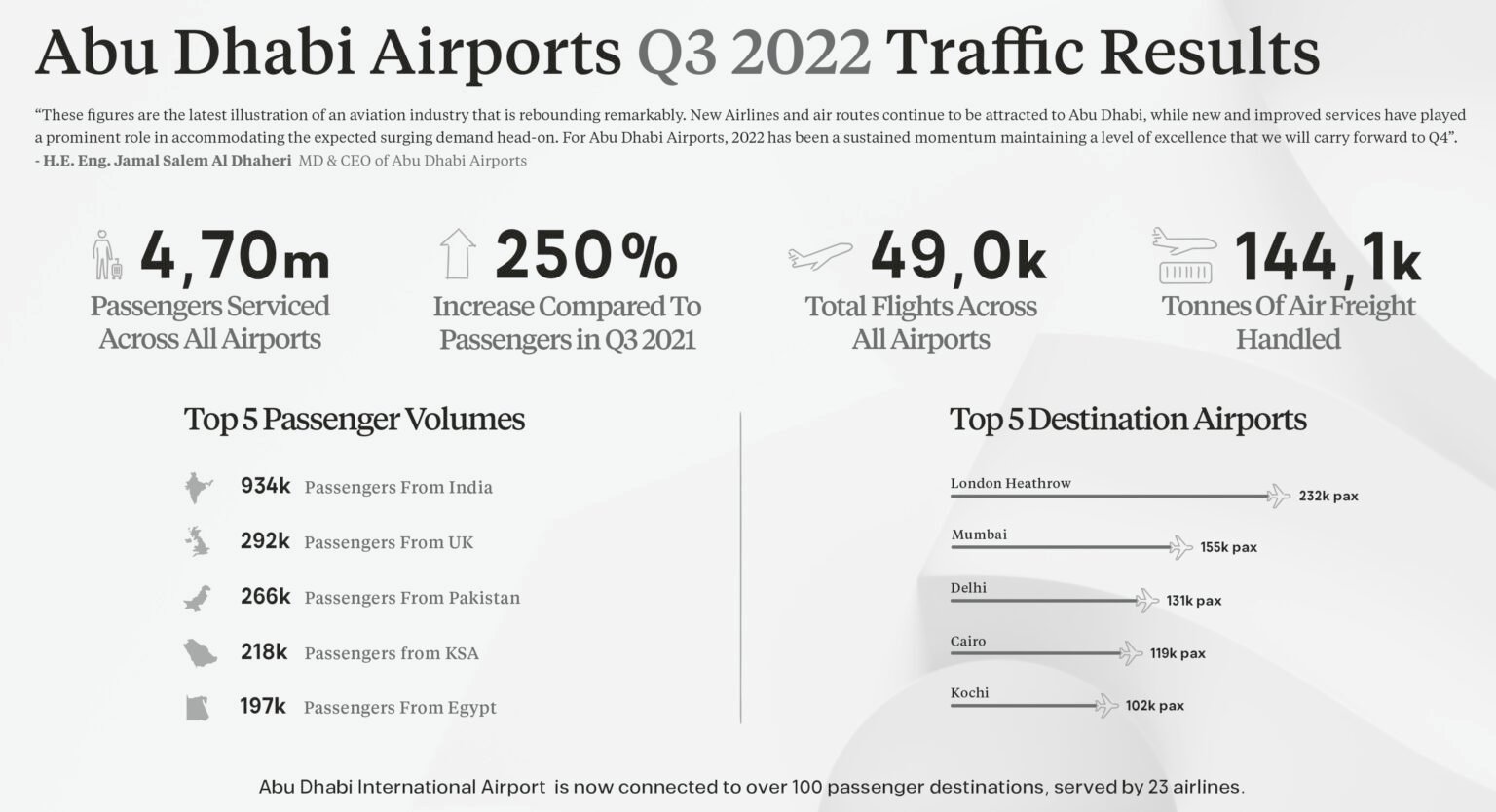 Traffic momentum grows across Abu Dhabi’s airports Airport World