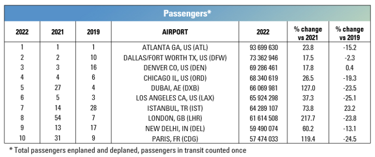 ACI World traffic data reveals the busiest airports on the planet in